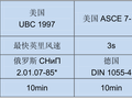 中国、美国、欧洲、日本、俄罗斯等结构设计标准基本风速对比