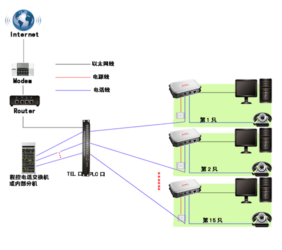 [分享]电话线网桥在楼宇布线作用