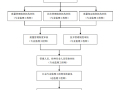 [江苏]路桥市政工程项目监理规划（189页）