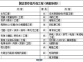 【成都新城】吾悦广场土建安装施工合同（共40页）