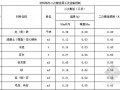 [四川]2015年建设工程量清单计价定额说明（CHM电子版）