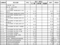 [最新]山东省青岛房屋修缮工程消耗量定额价目表(2014年)