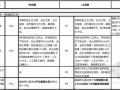 [天津]2012版建筑工程定额与08版定额差异说明（对比图）