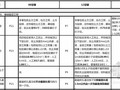 [天津]2012版建筑工程定额与08版定额差异说明（对比图）