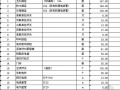 2009年四川大学某宾馆改造装饰工程清单报价（08清单实例）