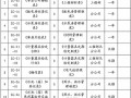 [北京]物业公司工程维修规章工作手册（岗位职责/制度/表格）全套70个文件