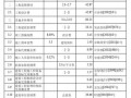 北京某研究所办公楼改造建安工程概算书实例（2010）