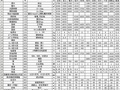 安徽省2010年1月份交通工程主要材料价格(仅供编制估、概、预算参考)