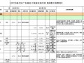 [广东]高层住宅及别墅项目房地产开发成本测算实例（含软装标准）全套表格