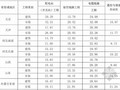 20KV及以下配电网工程预算定额价格调整系数（2014年上半年）