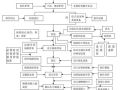 工程施工全套工艺流程图（内部资料），记得备份！