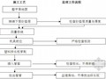 [天津]道路工程插塑板监理实施细则