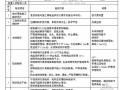 [上海]建筑工程全套安全生产管理资料（2011年）