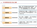 房地产公司营销成本管理与控制精讲（354页，优秀案例）