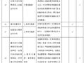 同意再扩大上海建筑师负责制试点，对企业资质实行告知承诺！