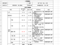 新入手的一套房地产单方造价资料（包含多层住宅楼，别墅等