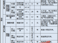 恒大集团四大产品线建筑设计技术标准（全套）