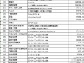 2009年黑龙江大庆某园林绿化工程清单报价