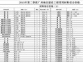 2013年广州建设工程常用材料综合价格（第1、2季度）