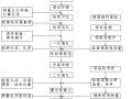 [天津]住宅楼基坑支护投标施工组织设计（钻孔灌注桩、三轴搅拌）