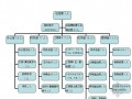 2011年中型房地产公司管理制度汇编（技术/成本/质量/物业管理）图表74页