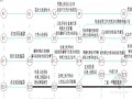 [知名房产]房地产开发项目开发流程（共411页）