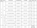 [北京]土地一级、二级开发具体实施流程表及相关文件（58页）