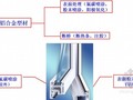 建筑工程铝合金门窗制作安装验收知识及注意事项