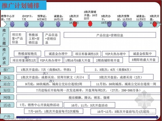 推广计划铺排