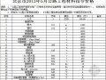 2013年北京市公路工程材料价格信息(5月)