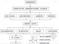[云南]框架结构住宅工程监理规划（范本 流程图）