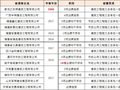 包含特级多家国企在内,住建部一次性通报182家建企,都是业绩造假