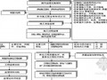 房建工程监理规划114页（范本 附流程图）