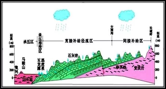 济南市泉水形成示意