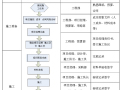 建筑工程项目管理实施手册（含图表）