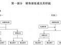 [大型房企]房地产销售管理手册（案场管理 销售技巧）