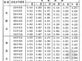 [上海]2000版建筑和装饰工程预算定额工程量计算规则（全套31页）