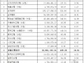 深圳某商住楼工程造价指标分析（2008年9月）