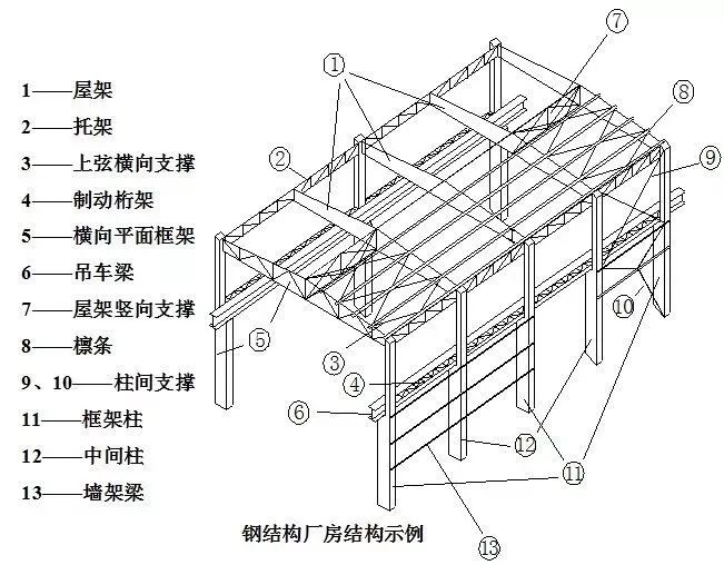 [分享]钢结构厂房的基础知识和搭建过程