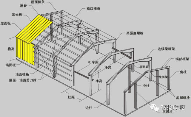 门式刚架轻型房屋支撑和刚性系杆有哪些布置-钢结构-筑龙结构设计论