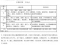 [湖北]2013版建筑装饰、公共专业定额工程量计算规则汇编(76页)