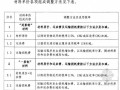 [四川]建筑业营业税改征增值税工程计价依据调整办法