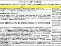 2009年上半年网上咨询解释汇总表(江苏省04计价表)