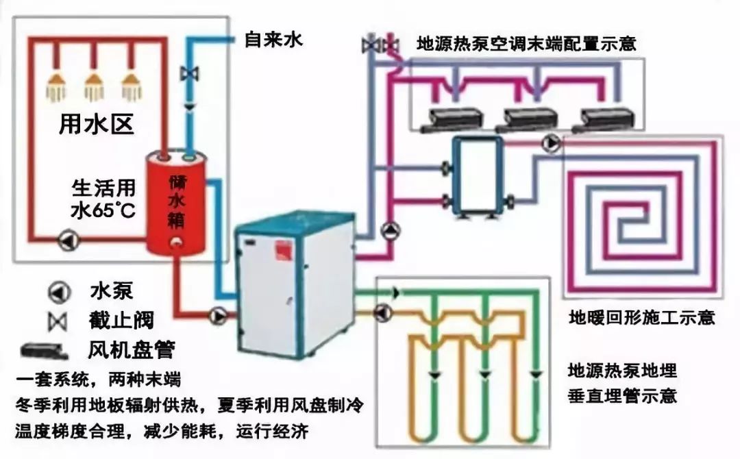 4,舒适 水系统空调制冷,送风凉爽,不干燥;冬季地暖采暖"足暖头凉"