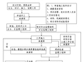 [广东]住宅楼及地下室工程监理细则（235页，附图丰富）