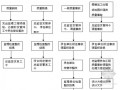 [贵州]厂房及厂内道路建设监理规划（大量流程图）