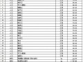 上海市概算定额(2010)人工、材料、机械价格清单