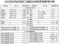 [武汉]2012年8月市政工程材料市场参考价格