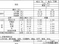 2003浙江省市政工程预算定额电子版（第二册）道路工程