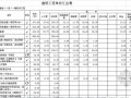 [福建]2013河道清理防洪工程量清单预算（单价分析）